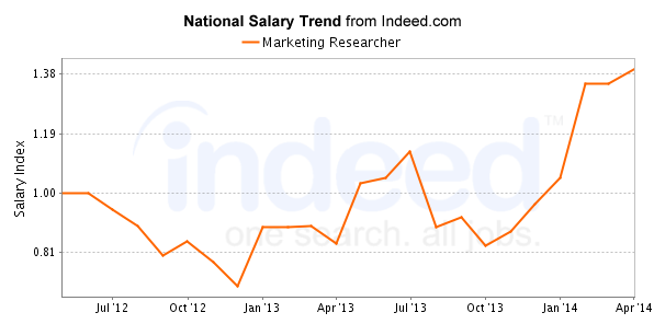 national trend chart