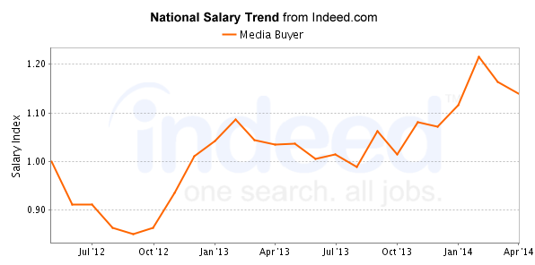 national trend chart