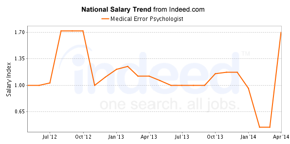 national trend chart