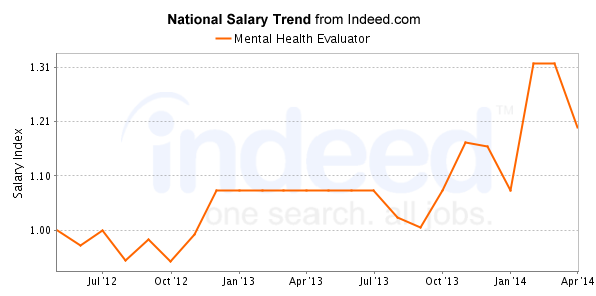 national trend chart