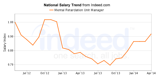 national trend chart