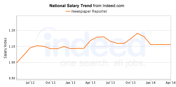 national trend chart