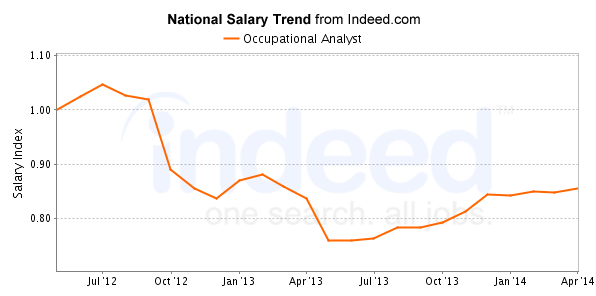 national trend chart