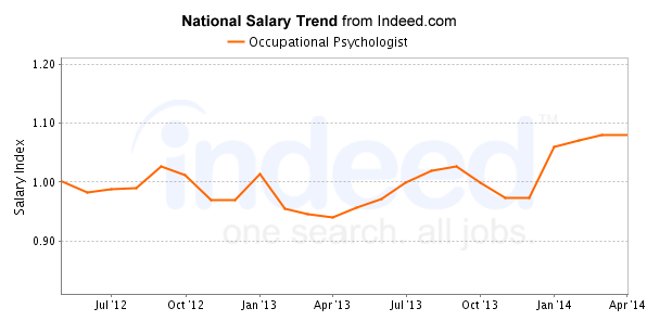 national trend chart