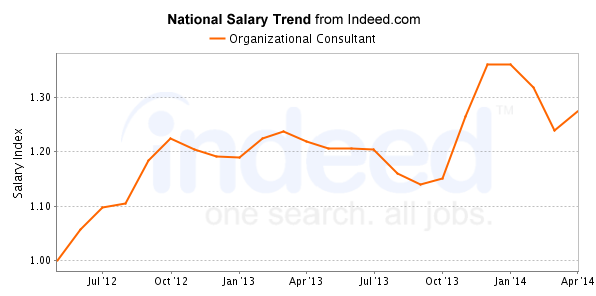 national trend chart