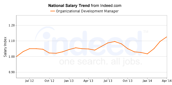 national trend chart