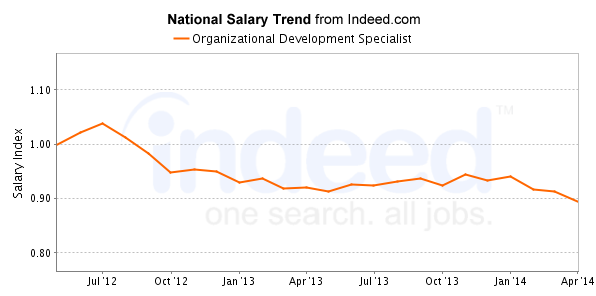 national trend chart