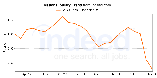 national trend chart