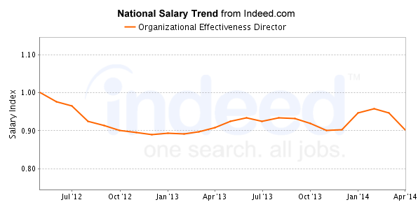 national trend chart