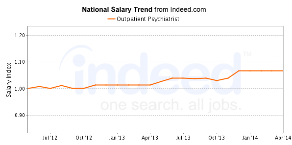 national trend chart