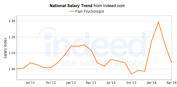 national trend chart