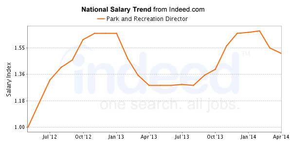 national trend chart