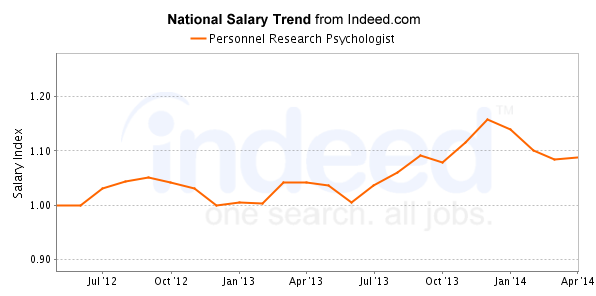 national trend chart