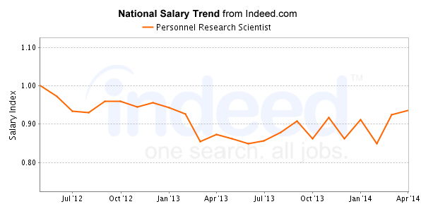 national trend chart