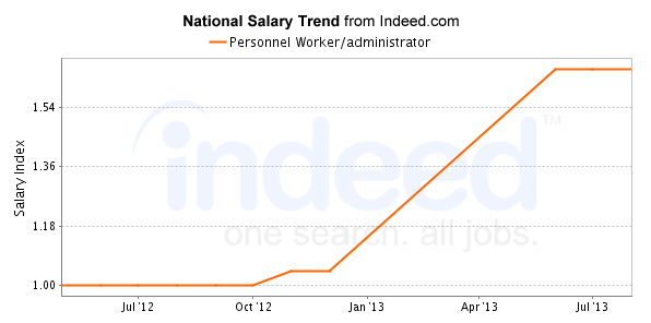 national trend chart