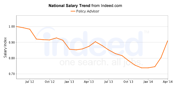 national trend chart