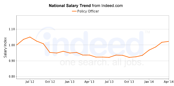 national trend chart