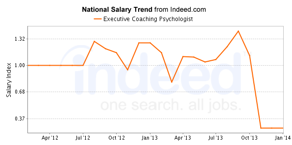 national trend chart