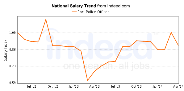 national trend chart