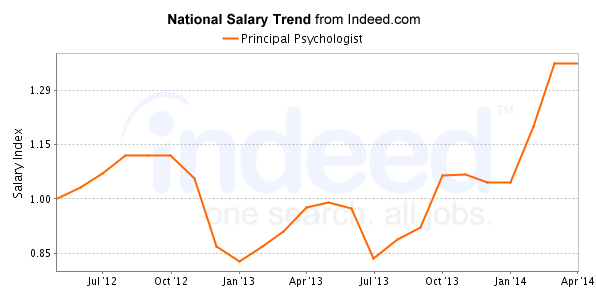 national trend chart