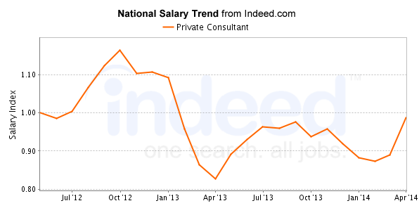 national trend chart