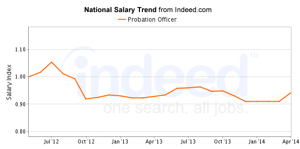 national trend chart