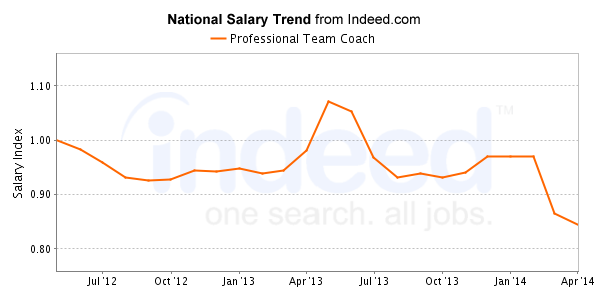 national trend chart