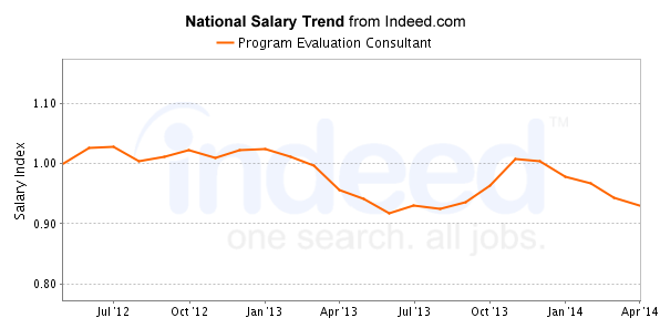 national trend chart