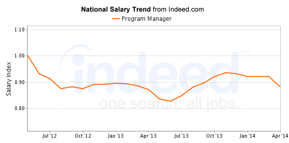 national trend chart