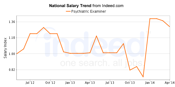 national trend chart