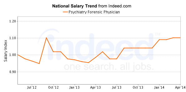 national trend chart