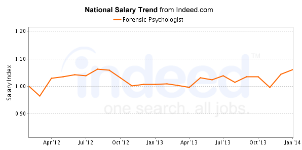 national trend chart