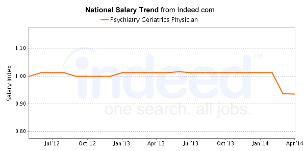 national trend chart