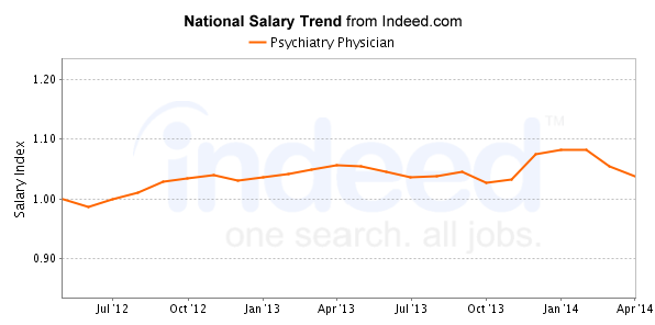 national trend chart