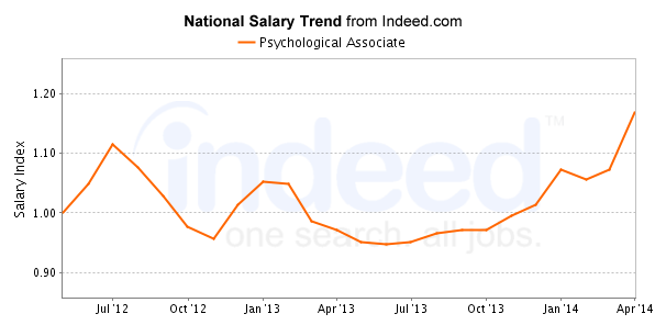 national trend chart