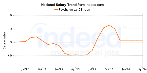 national trend chart