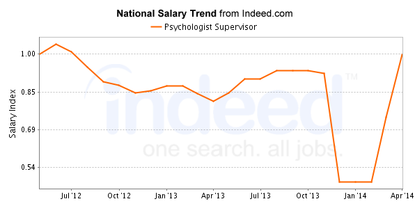 national trend chart