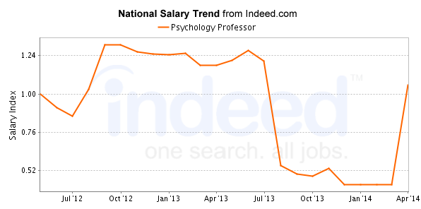 national trend chart