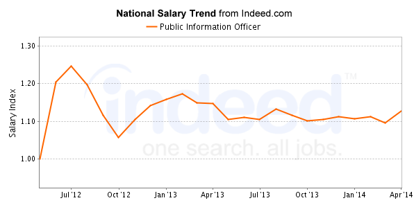 national trend chart