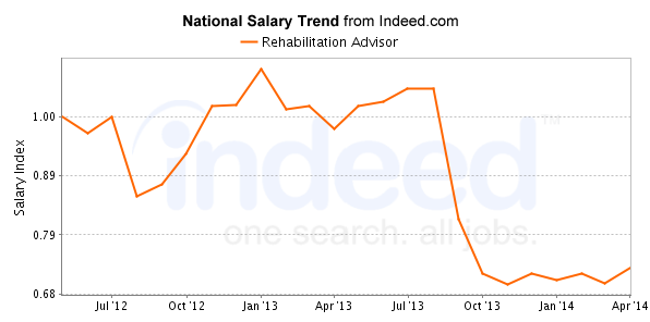 national trend chart