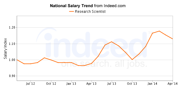 national trend chart