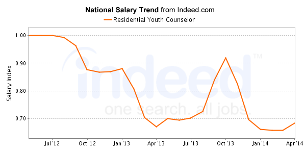 national trend chart