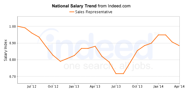 national trend chart