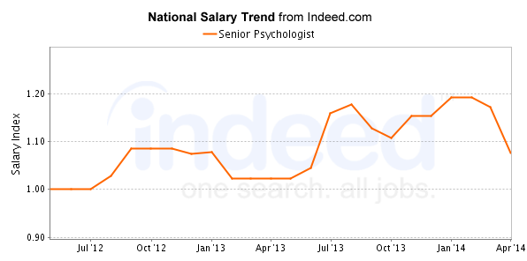 national trend chart