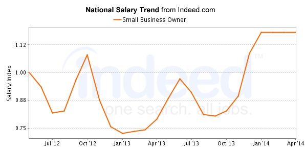 national trend chart