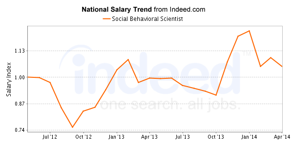 national trend chart