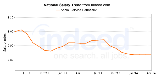 national trend chart