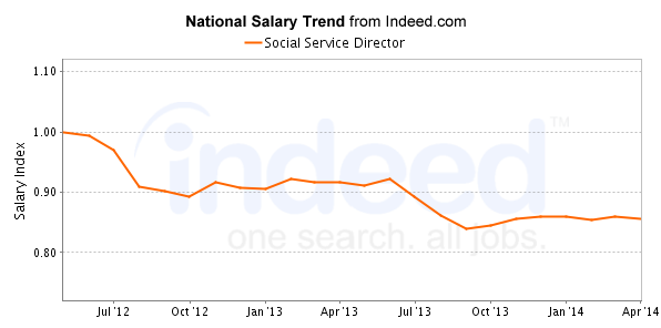 national trend chart