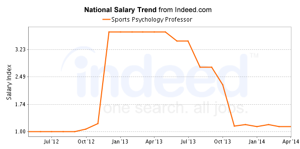 national trend chart