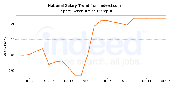 national trend chart